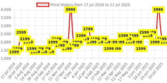 myntra.com Wildcraft Men Ogden Plus Textured Running Shoes wildcraft Price History Graph from 17 Jul 2024 to 11 Jul 2025