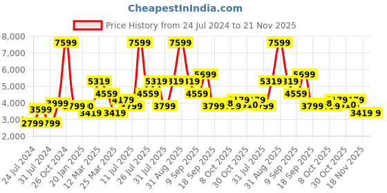 myntra.com Wildcraft Men Olive Green & Grey Camouflage Water Resistant Cotton Open Front Jacket wildcraft Price History Graph from 24 Jul 2024 to 21 Nov 2025