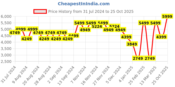 myntra.com Wildcraft Men Olive Green Floral Insulator Longline Puffer Jacket wildcraft Price History Graph from 31 Jul 2024 to 25 Oct 2025
