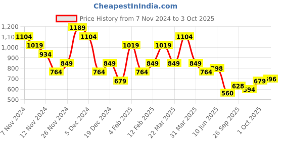 myntra.com Wildcraft Men Olive Green Polo Collar T-shirt wildcraft Price History Graph from 7 Nov 2024 to 3 Oct 2025
