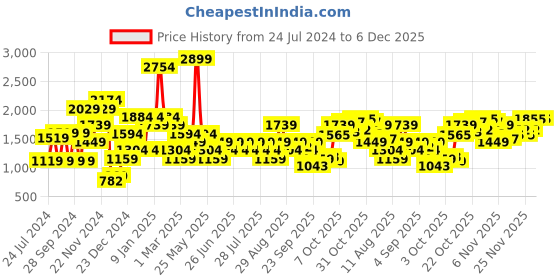 myntra.com Wildcraft Men Olive Green Printed Acrylic Pullover wildcraft Price History Graph from 24 Jul 2024 to 6 Dec 2025