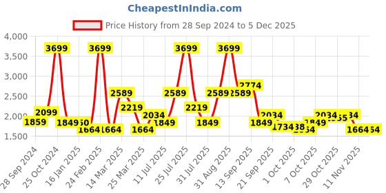 myntra.com Wildcraft Men Olive Green Pullover wildcraft Price History Graph from 28 Sep 2024 to 5 Dec 2025