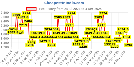 myntra.com Wildcraft Men Olive Green Pullover wildcraft Price History Graph from 24 Jul 2024 to 4 Dec 2025