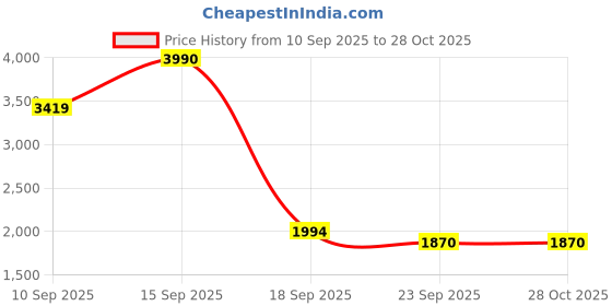 myntra.com Wildcraft Men Olive Green Solid Padded Jacket wildcraft Price History Graph from 10 Sep 2025 to 27 Oct 2025