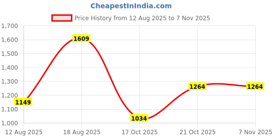 myntra.com Wildcraft Men Olive Green Solid Straight Fit Off-Active 1 Track Pants wildcraft Price History Graph from 12 Aug 2025 to 6 Nov 2025