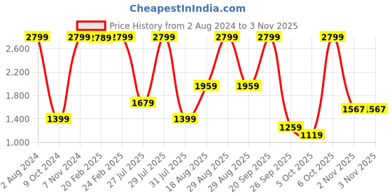 myntra.com Wildcraft Men Olive Green Solid Sweatshirt wildcraft Price History Graph from 2 Aug 2024 to 2 Nov 2025