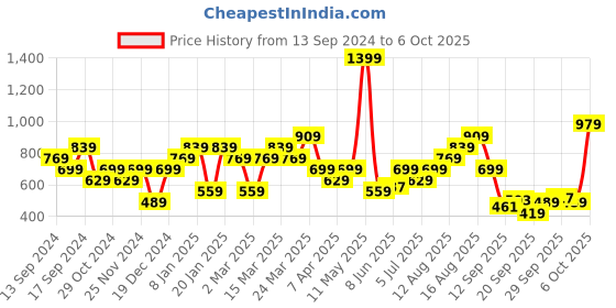 myntra.com Wildcraft Men Olive Green T-shirt wildcraft Price History Graph from 13 Sep 2024 to 6 Oct 2025