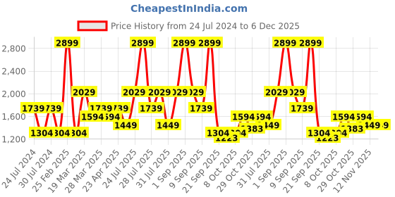 myntra.com Wildcraft Men Olive Green Typography Printed Sweatshirt wildcraft Price History Graph from 24 Jul 2024 to 6 Dec 2025