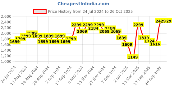 myntra.com Wildcraft Men Orange Sweatshirt wildcraft Price History Graph from 24 Jul 2024 to 26 Oct 2025