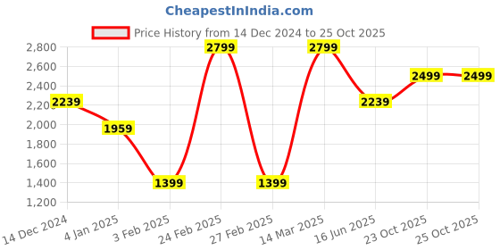 myntra.com Wildcraft Men Outdoor Regular Mid-Rise Shorts wildcraft Price History Graph from 14 Dec 2024 to 25 Oct 2025
