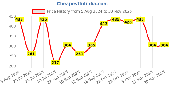 myntra.com Wildcraft Men Pack Of 2 Solid Basic Briefs wildcraft Price History Graph from 5 Aug 2024 to 29 Nov 2025