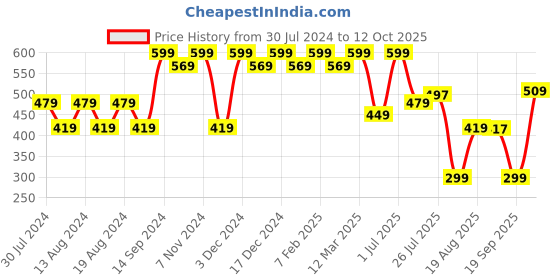 myntra.com Wildcraft Men Pink & Blue Printed Two Fold Wallet wildcraft Price History Graph from 30 Jul 2024 to 12 Oct 2025