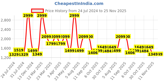 myntra.com Wildcraft Men Printed Details Track Pant wildcraft Price History Graph from 24 Jul 2024 to 25 Nov 2025
