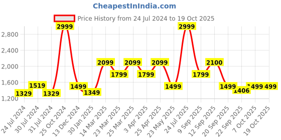 myntra.com Wildcraft Men Printed Track Pants wildcraft Price History Graph from 24 Jul 2024 to 18 Oct 2025