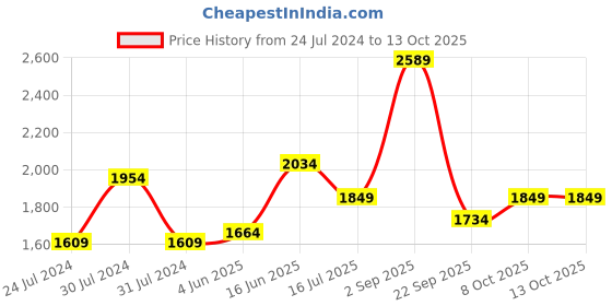 myntra.com Wildcraft Men Printed With Side Woven Quilting Cotton Track Pants wildcraft Price History Graph from 24 Jul 2024 to 12 Oct 2025