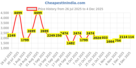 myntra.com Wildcraft Men PU Trekking Shoes wildcraft Price History Graph from 26 Jul 2025 to 1 Dec 2025
