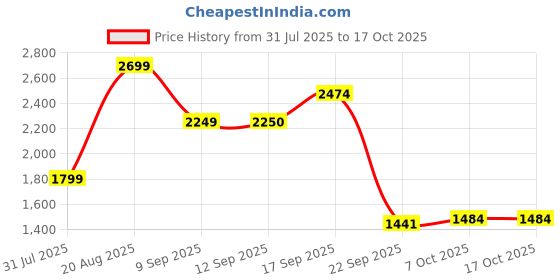 myntra.com Wildcraft Men PU Trekking Shoes wildcraft Price History Graph from 31 Jul 2025 to 16 Oct 2025