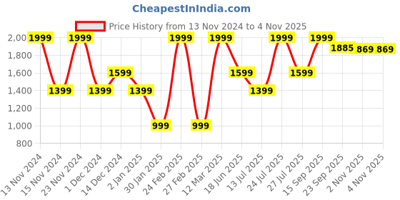 myntra.com Wildcraft Men Rapid-Dry Mid-Rise Outdoor Shorts wildcraft Price History Graph from 13 Nov 2024 to 2 Nov 2025