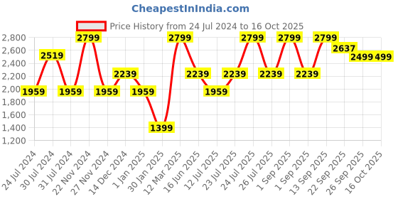 myntra.com Wildcraft Men Rapid-Dry Mid-Rise Shorts wildcraft Price History Graph from 24 Jul 2024 to 16 Oct 2025