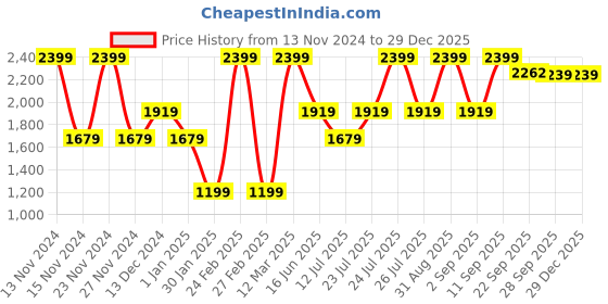 myntra.com Wildcraft Men Rapid-Dry Mid-Rise Shorts wildcraft Price History Graph from 13 Nov 2024 to 28 Dec 2025
