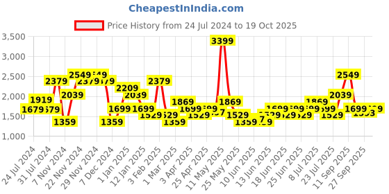 myntra.com Wildcraft Men Red & Orange Pullover wildcraft Price History Graph from 24 Jul 2024 to 19 Oct 2025