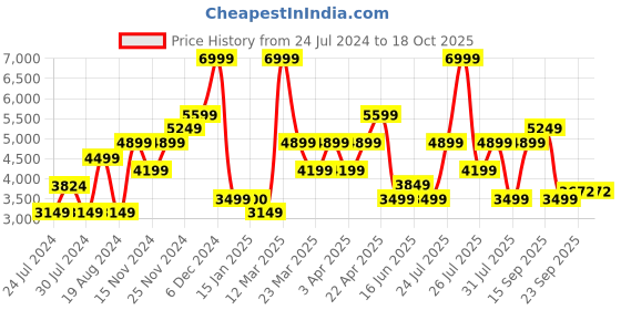 myntra.com Wildcraft Men Red Heat Lock Husky Quilted Jacket wildcraft Price History Graph from 24 Jul 2024 to 18 Oct 2025