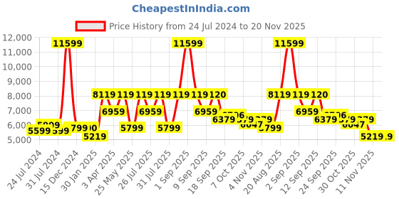 myntra.com Wildcraft Men Red Insulator Outdoor Open Front Jacket wildcraft Price History Graph from 24 Jul 2024 to 20 Nov 2025