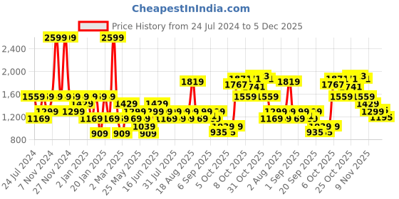 myntra.com Wildcraft Men Red Printed Cotton Sweatshirt wildcraft Price History Graph from 24 Jul 2024 to 5 Dec 2025