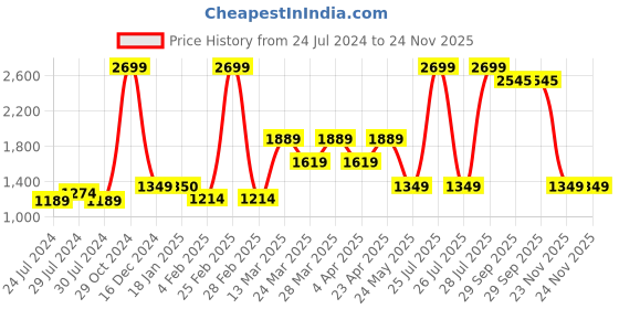 myntra.com Wildcraft Men Red Printed Cotton Sweatshirt wildcraft Price History Graph from 24 Jul 2024 to 24 Nov 2025