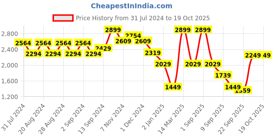 myntra.com Wildcraft Men Red Printed Hooded Sweatshirt wildcraft Price History Graph from 31 Jul 2024 to 19 Oct 2025