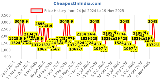 myntra.com Wildcraft Men Red Printed Hooded Sweatshirt wildcraft Price History Graph from 24 Jul 2024 to 19 Nov 2025