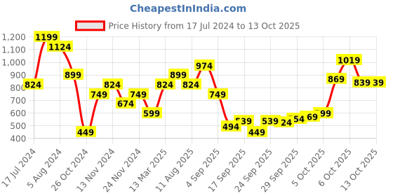 myntra.com Wildcraft Men Red Printed Raw Edge T-shirt wildcraft Price History Graph from 17 Jul 2024 to 13 Oct 2025