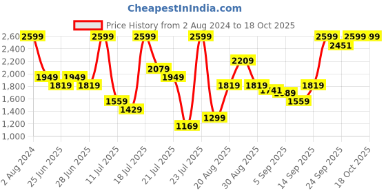 myntra.com Wildcraft Men Red Rain Jacket wildcraft Price History Graph from 2 Aug 2024 to 18 Oct 2025