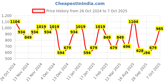 myntra.com Wildcraft Men Red Solid Polo Collar T-shirt wildcraft Price History Graph from 26 Oct 2024 to 7 Oct 2025