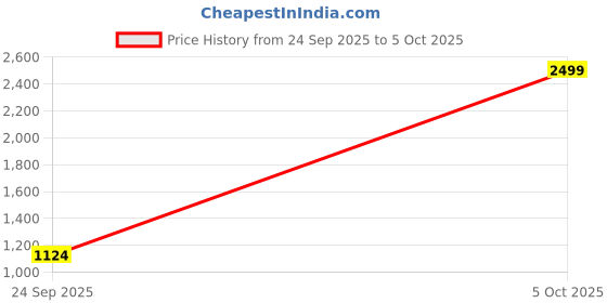 myntra.com Wildcraft Men Red Typography Lightweight Open Front Jacket wildcraft Price History Graph from 24 Sep 2025 to 4 Oct 2025