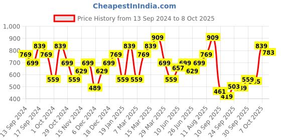 myntra.com Wildcraft Men Red Typography Printed V-Neck T-shirt wildcraft Price History Graph from 13 Sep 2024 to 8 Oct 2025