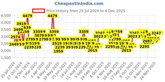 myntra.com Wildcraft Men Red Water Resistant Padded Jacket wildcraft Price History Graph from 25 Jul 2024 to 4 Dec 2025