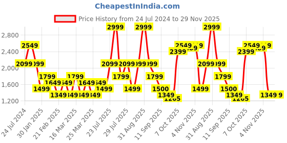 myntra.com Wildcraft Men Regular Fit Anti-Odour Joggers wildcraft Price History Graph from 24 Jul 2024 to 29 Nov 2025