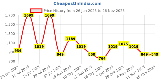 myntra.com Wildcraft Men Regular Fit Anti-Wrinkle Track Pants wildcraft Price History Graph from 26 Jun 2025 to 25 Nov 2025