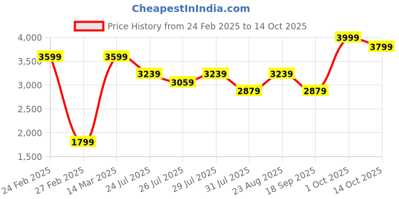 myntra.com Wildcraft Men Regular Fit Cargos Trousers wildcraft Price History Graph from 24 Feb 2025 to 14 Oct 2025