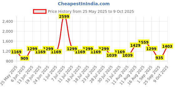 myntra.com Wildcraft Men Regular Fit Joggers wildcraft Price History Graph from 25 May 2025 to 9 Oct 2025