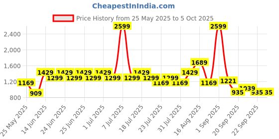 myntra.com Wildcraft Men Regular Fit Joggers wildcraft Price History Graph from 25 May 2025 to 4 Oct 2025