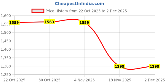 myntra.com Wildcraft Men Regular Fit Mid-Rise Cargo Styles Shorts wildcraft Price History Graph from 22 Oct 2025 to 2 Dec 2025