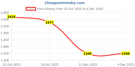 myntra.com Wildcraft Men Regular Fit Mid-Rise Flat-Front Easy Wash Cargos Trousers wildcraft Price History Graph from 22 Oct 2025 to 4 Dec 2025