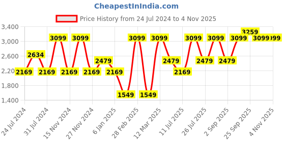 myntra.com Wildcraft Men Relaxed Cotton Cargos Trousers wildcraft Price History Graph from 24 Jul 2024 to 3 Nov 2025