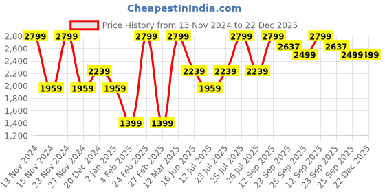 myntra.com Wildcraft Men Relaxed Mid Rise Cargo Joggers wildcraft Price History Graph from 13 Nov 2024 to 22 Dec 2025