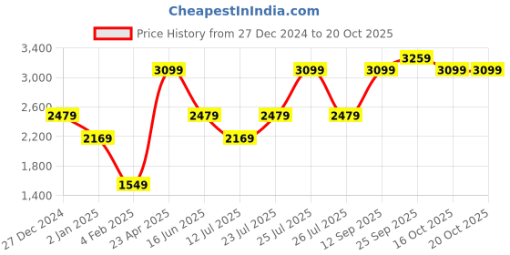 myntra.com Wildcraft Men Relaxed Mid Rise Cargos wildcraft Price History Graph from 27 Dec 2024 to 20 Oct 2025