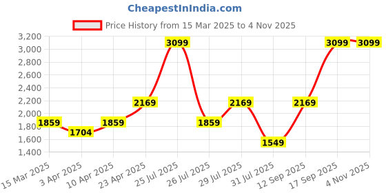 myntra.com Wildcraft Men Relaxed Mid Rise Cargos wildcraft Price History Graph from 15 Mar 2025 to 4 Nov 2025