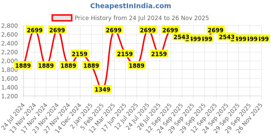 myntra.com Wildcraft Men Relaxed Mid-Rise Regular Fit Cargos Trousers wildcraft Price History Graph from 24 Jul 2024 to 25 Nov 2025