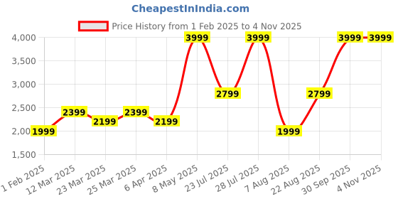 myntra.com Wildcraft Men Relaxed Mid-rise Regular Fit Cargos Trousers wildcraft Price History Graph from 1 Feb 2025 to 3 Nov 2025